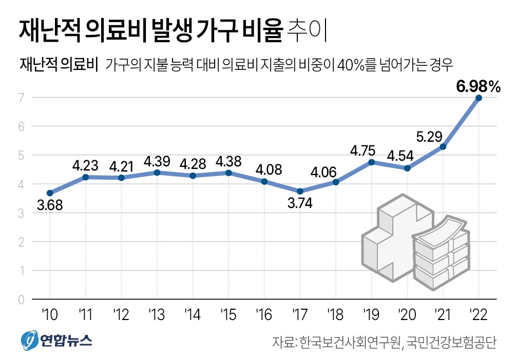 재난적 의료비 지원 6년새 5배로 급증…"저소득층 버팀목"