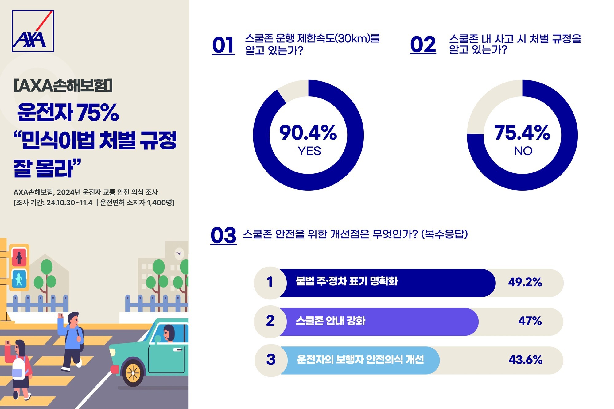 악사손보 “운전자 75%, 민식이법 처벌 규정 잘 몰라”