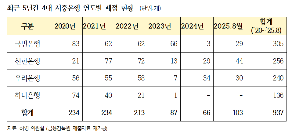 보험·은행·증권 지점 5년 새 25% 줄어
