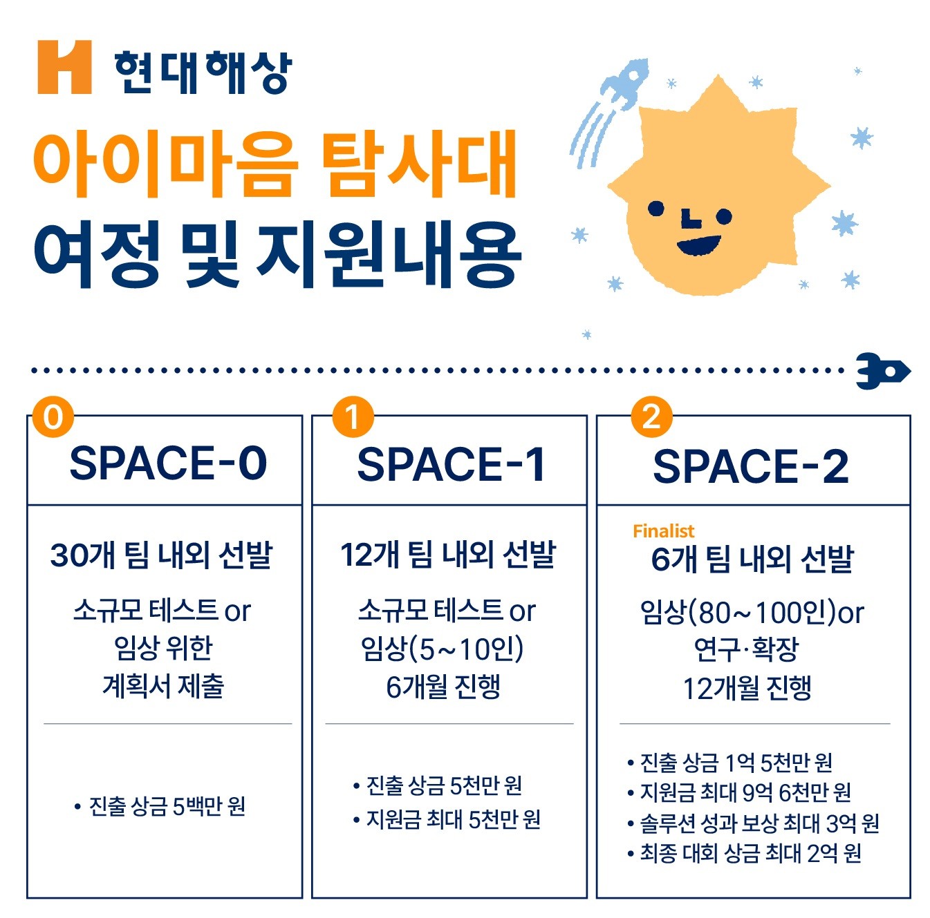 아이마음 탐사대 여정 및 지원내용 ⓒ현대해상