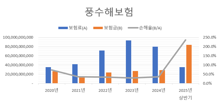재해 보장 '풍수해보험', 손해율 236.4%로 급등