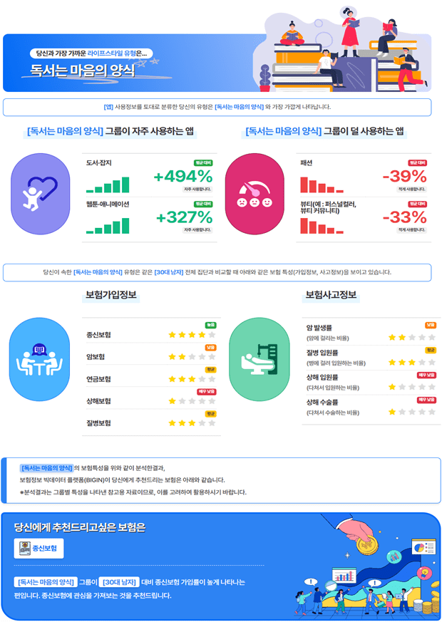 30일부터 이틀간 말레이시아 쿠알라룸푸르에서 개최된 ‘2025 아시아 보험정보 및 요율산출 포럼(IIRFA)’에서 보험개발원이 분석 결과 제공한 보험정보 빅데이터 플랫폼 BIGIN 中 "라이프스타일별 추천보험" 화면 예시. ⓒ보험개발원