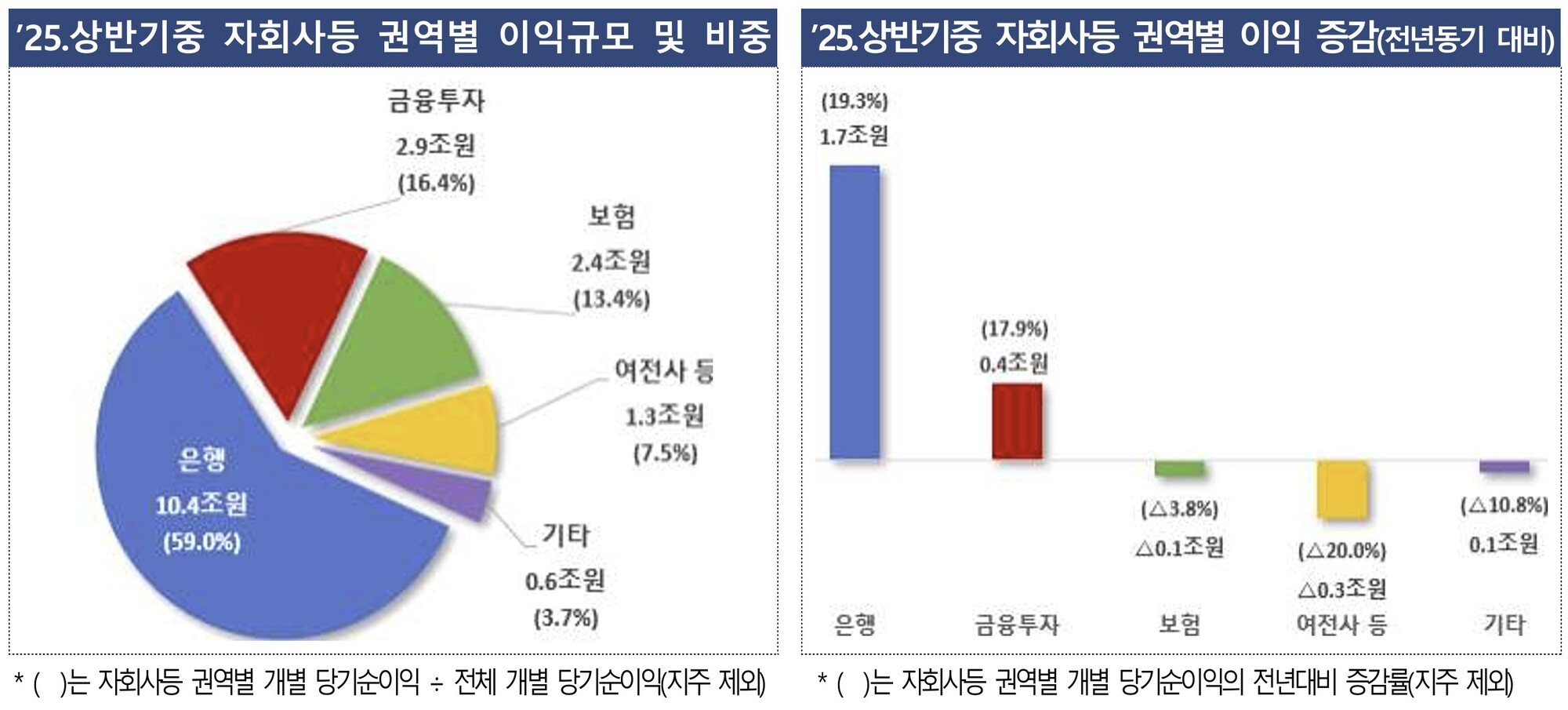 상반기 금융지주 순익 15조원 돌파… 건전성은 ‘흔들’