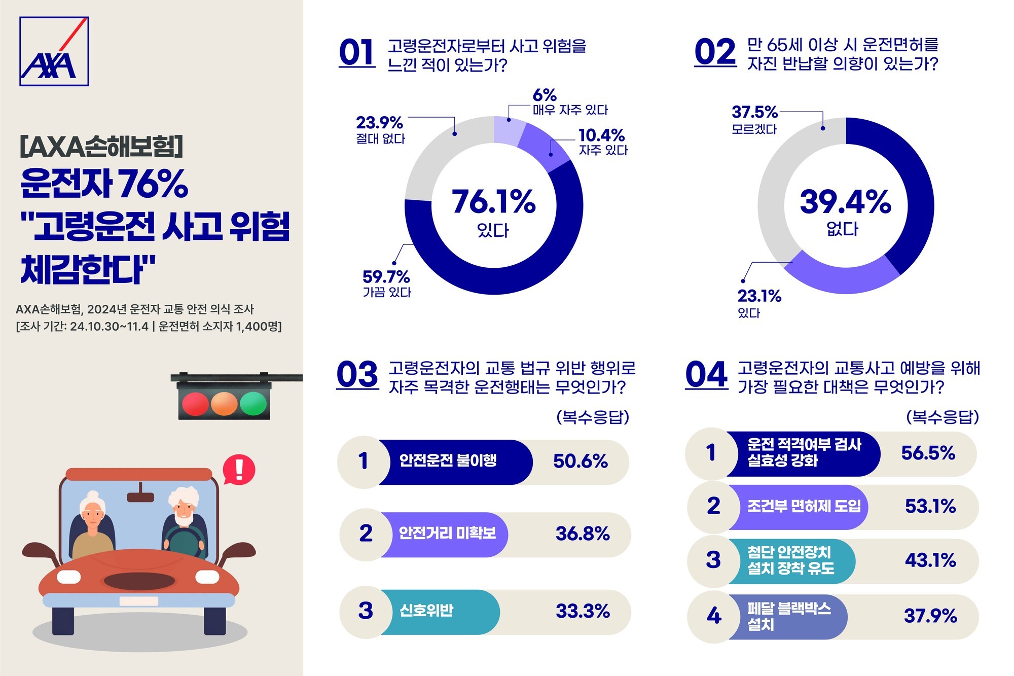 악사손보, 교통안전 인식 실태 조사