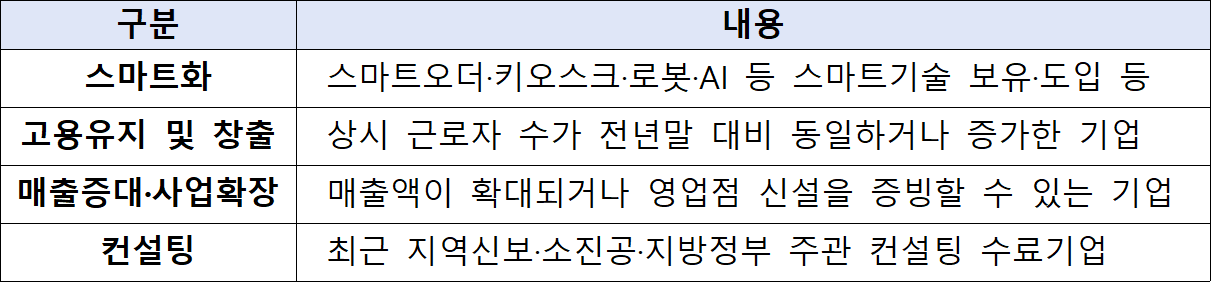 금융위·중기부, 소상공인 성장과 경쟁력 강화 위한 금융지원 실시