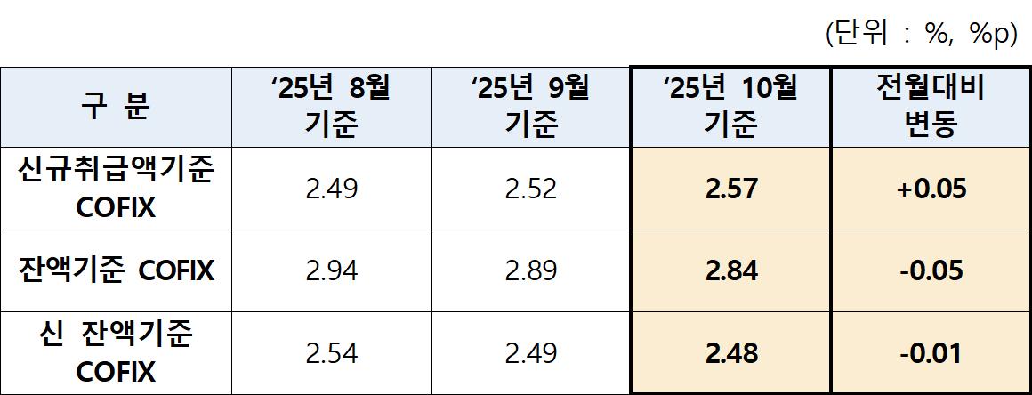 10월 코픽스 2.57%, 2개월 연속 오름세