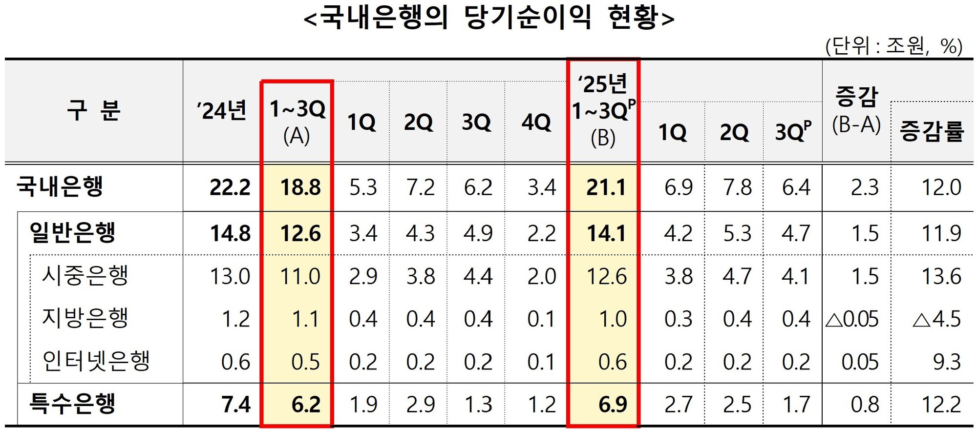 국내은행 3분기 누적 순익 21조원… 전년 대비 12.0% 증가 < 금융일반 < 금융 < 기사본문 - 한국보험신문