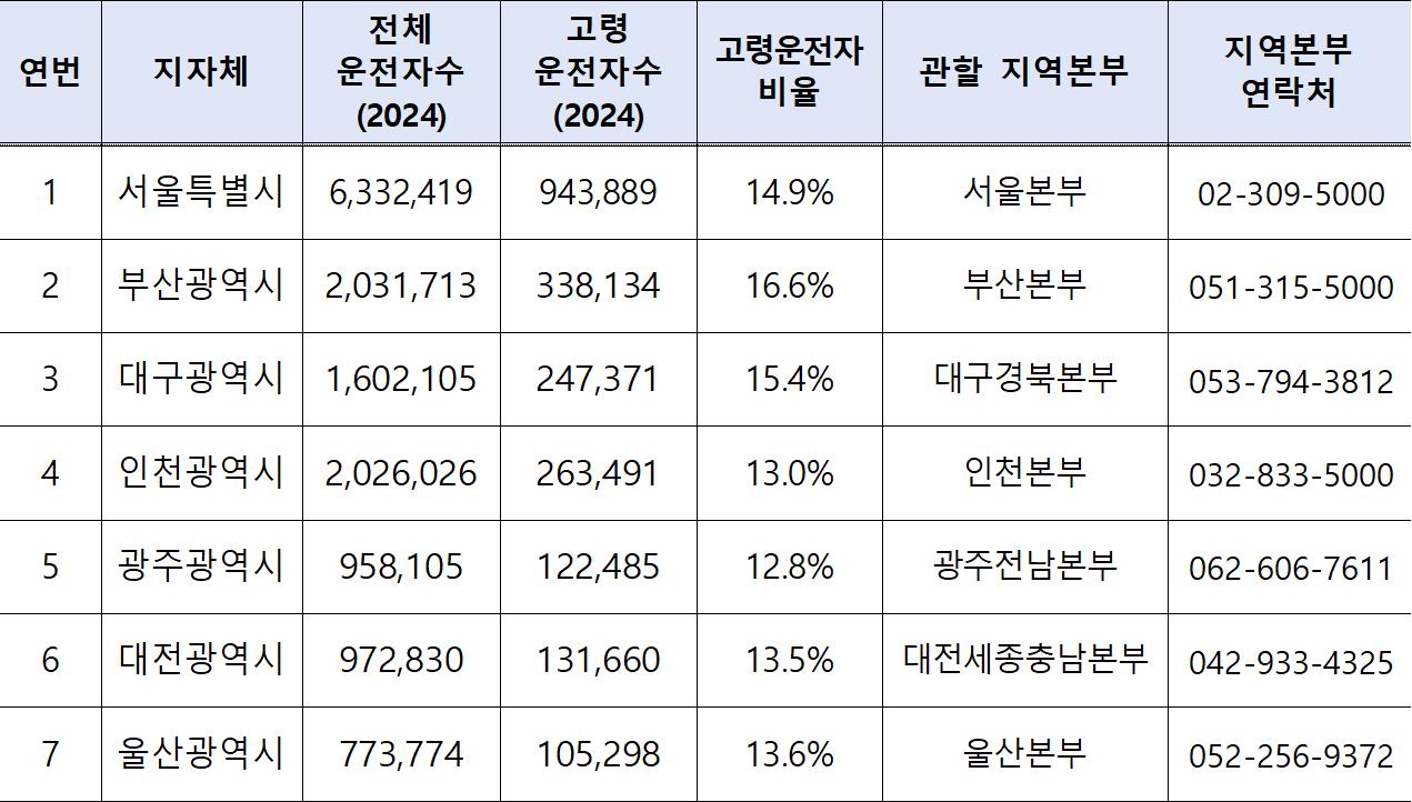 손보협회, 고령운전자 ‘페달 오조작 방지장치’ 지원 2차 모집