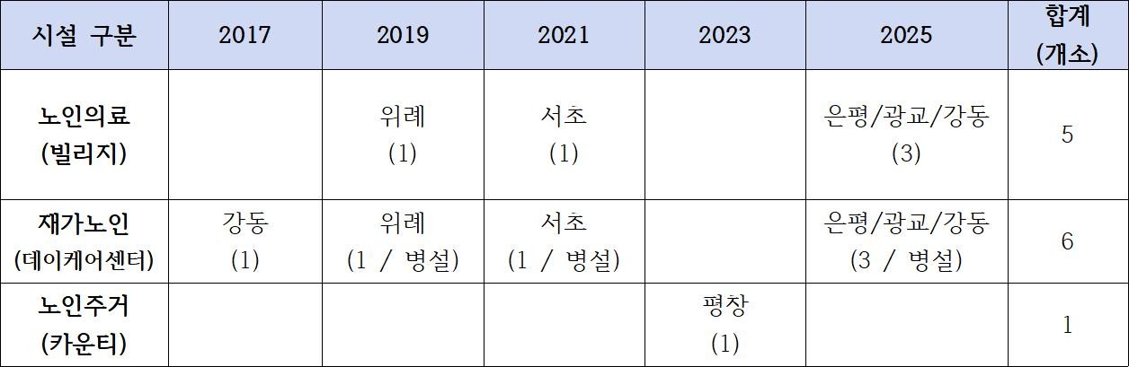 KB라이프, 서울 강동권 첫 프리미엄 요양시설 ‘강동 빌리지’ 개소