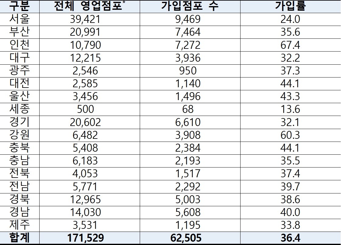 늘어나는 전통시장 화재… 보험 가입률은 제자리
