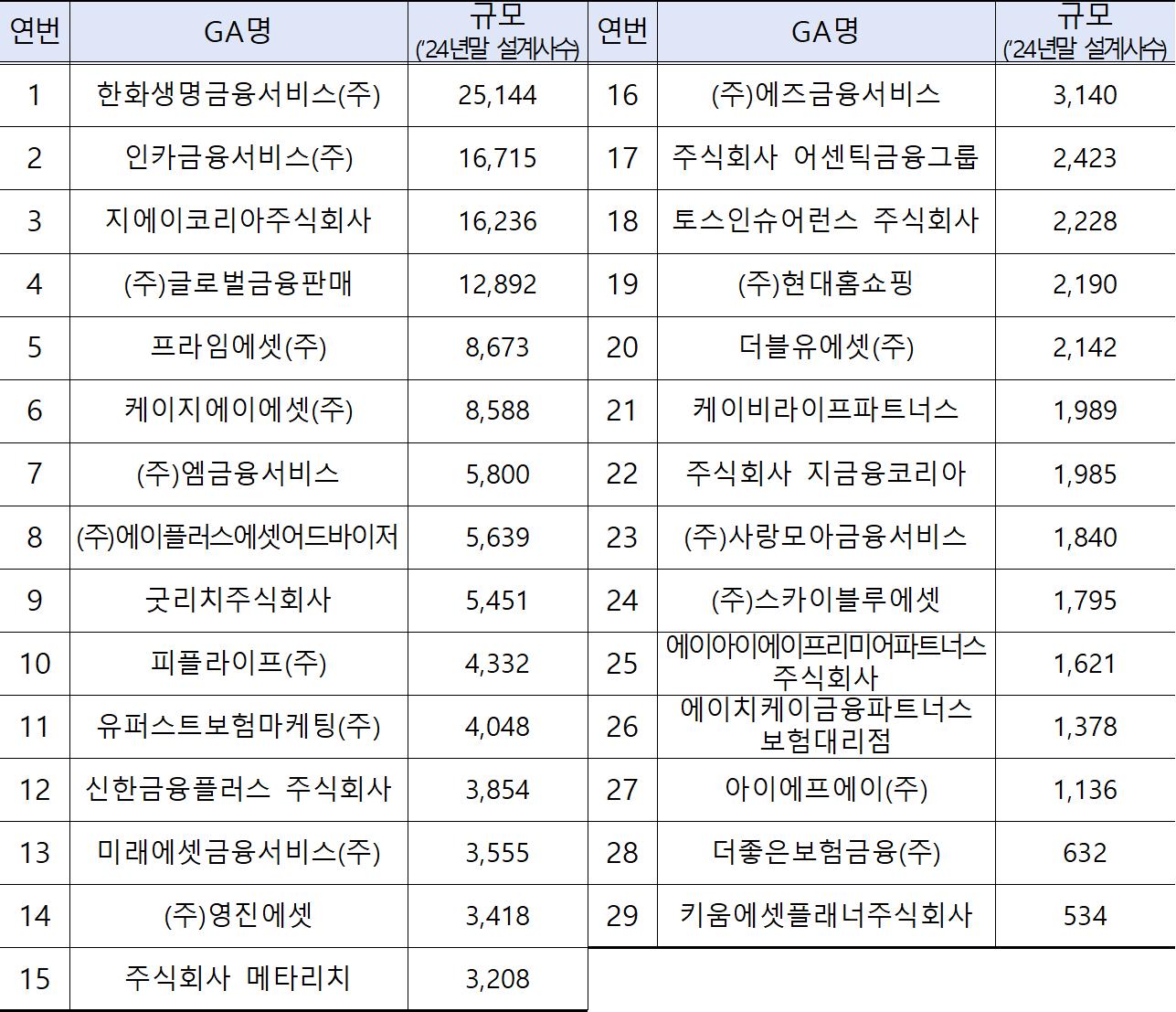 대형 GA 75곳 30%는 내부통제 ‘취약·위험’… 규모 작을수록 수준 낮아