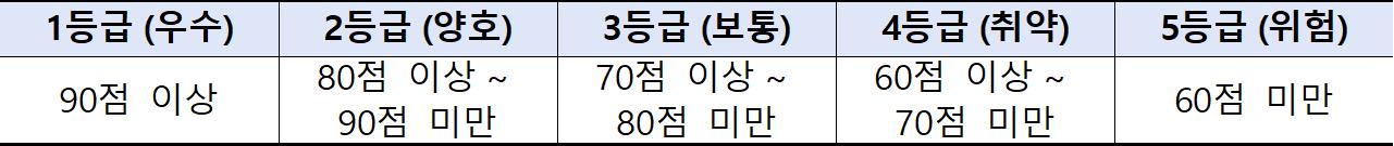 대형 GA 75곳 30%는 내부통제 ‘취약·위험’… 규모 작을수록 수준 낮아