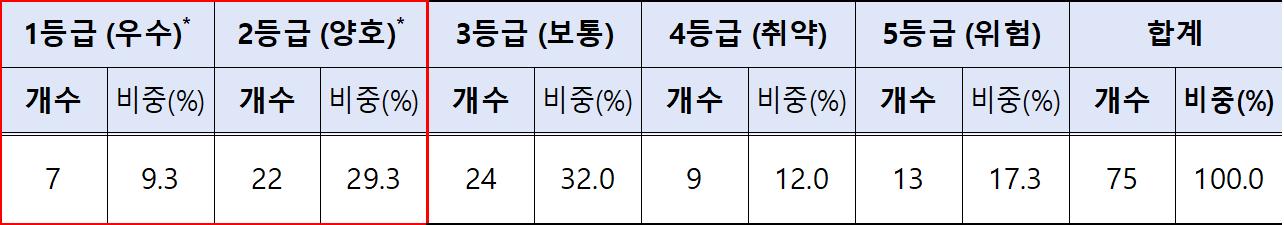 대형 GA 75곳 30%는 내부통제 ‘취약·위험’… 규모 작을수록 수준 낮아