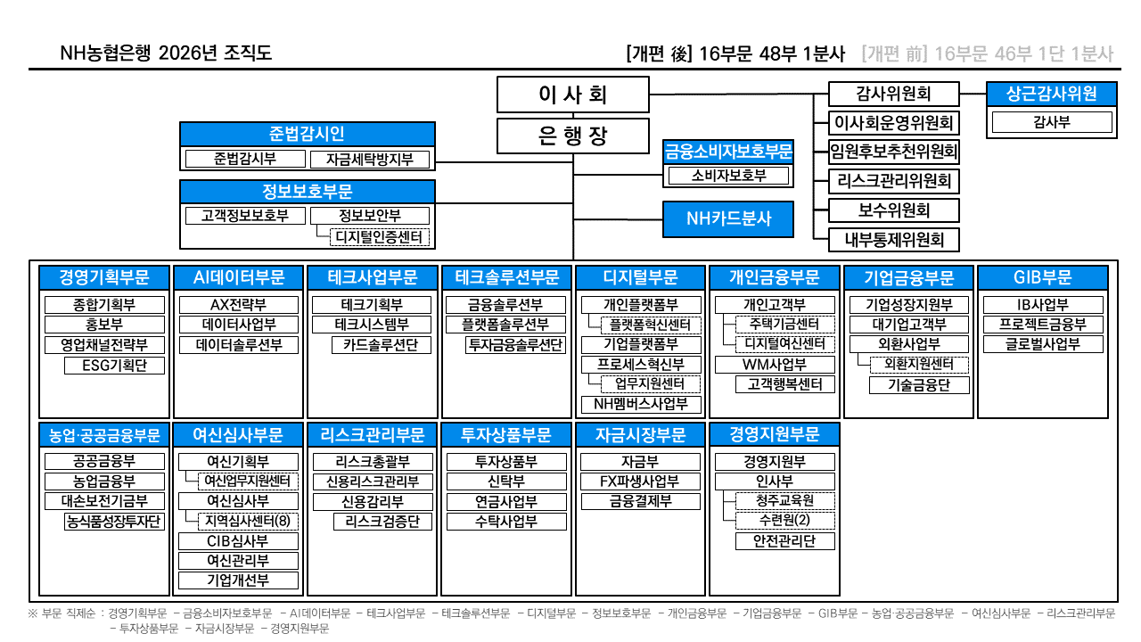 농협은행, ‘2026년 조직개편’… AX 및 생산적 금융 초점