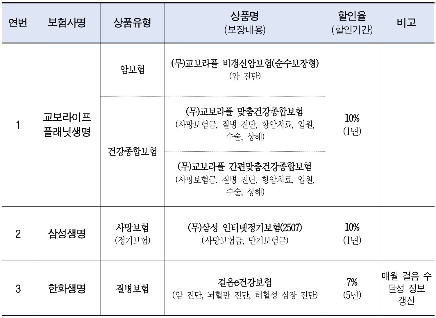 서울시 ‘손목닥터 9988’, 걷기만 해도 보험료 할인