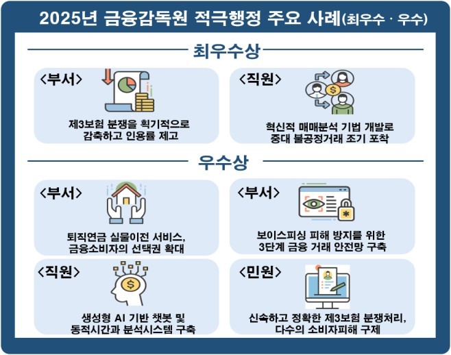 금감원 분쟁조정2국, 제3보험 분쟁 획기적 감축에 '적극행정 최우수 부서' 선정