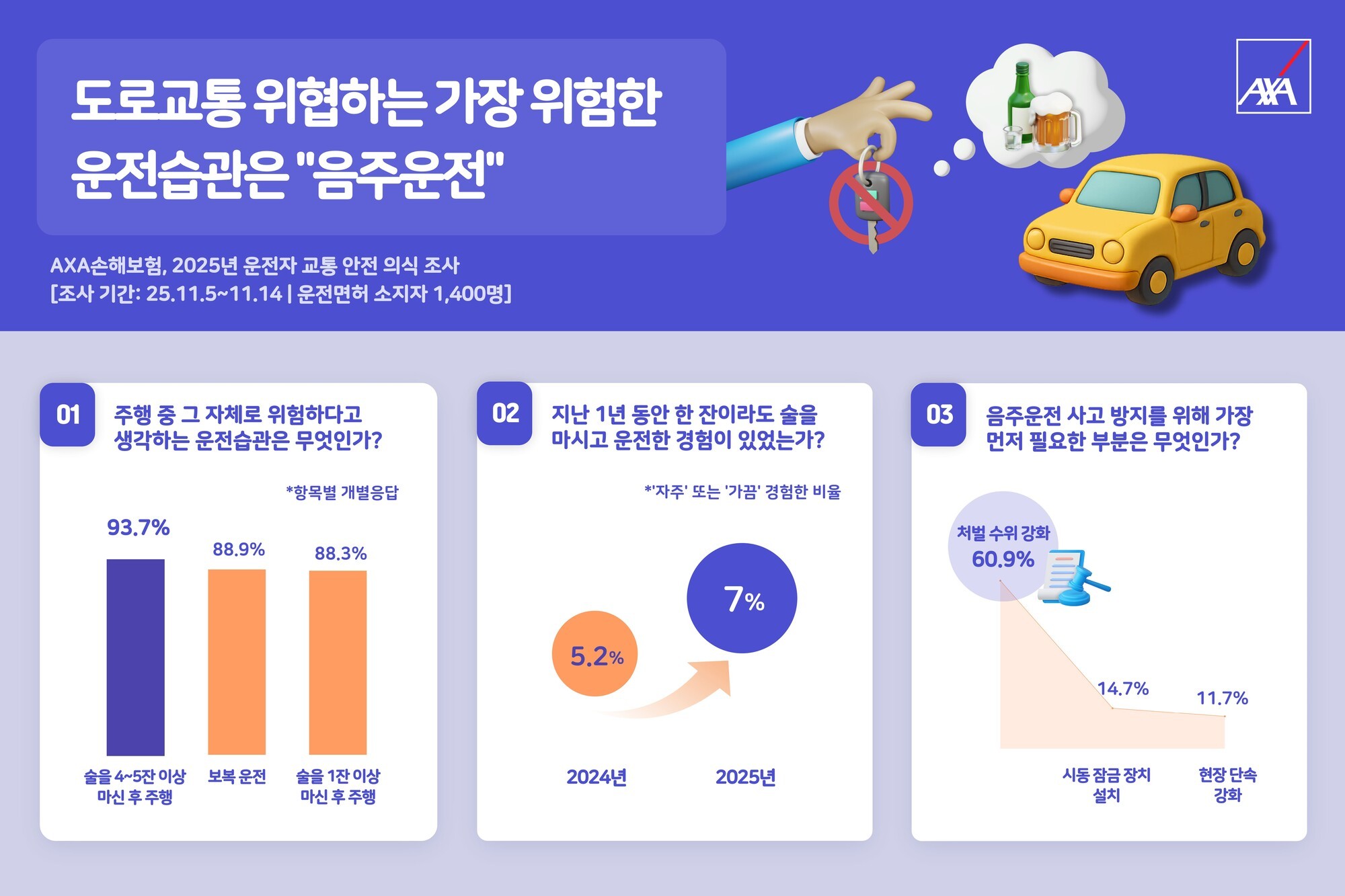 악사손보 "음주운전, 5년 연속 '가장 위험한 운전습관' 1위"