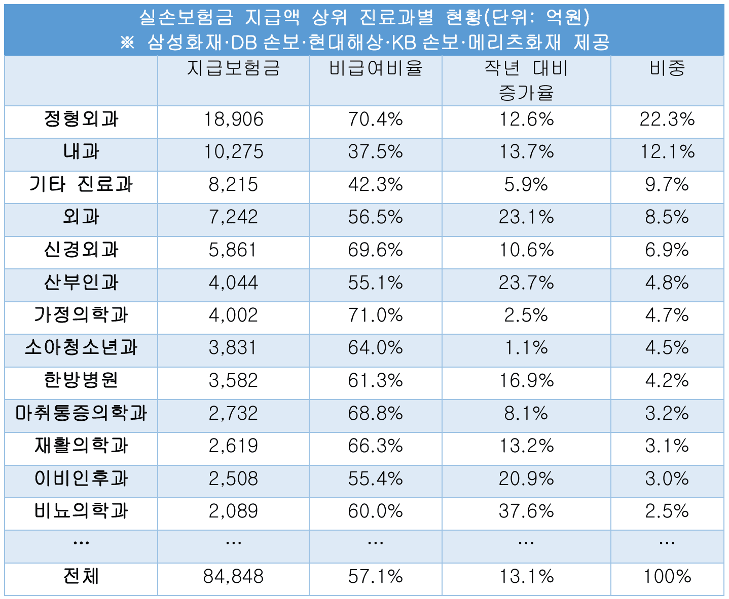 올해 5대 손보사 실손보험금 8.5조…도수치료 등 정형외과 1위