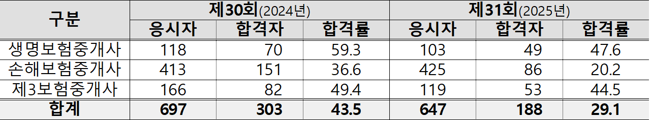 금감원, 제31회 보험중개사 시험 최종 합격자 발표