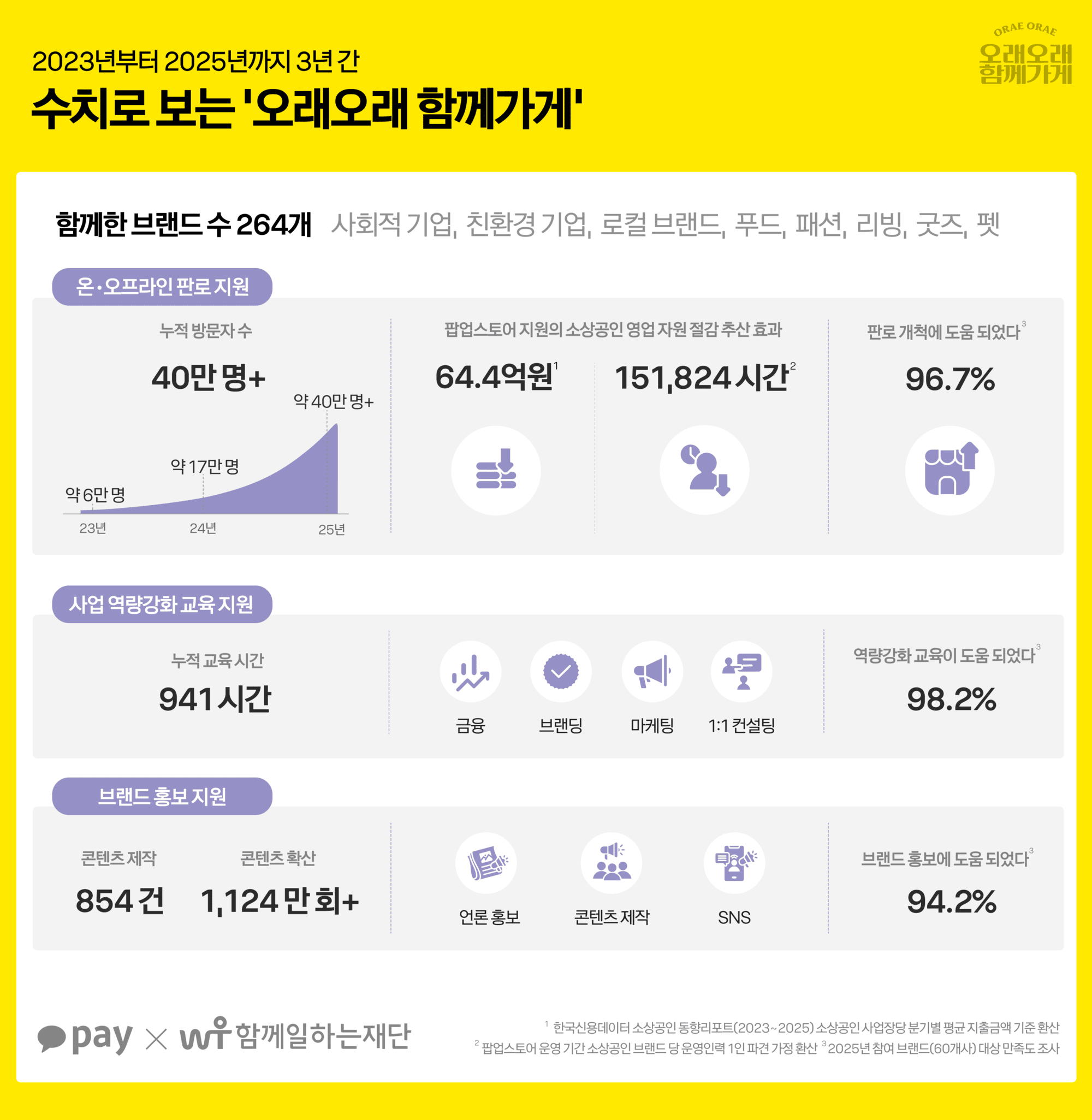 카카오페이, ‘오래오래 함께가게’ 3년 성과 공개