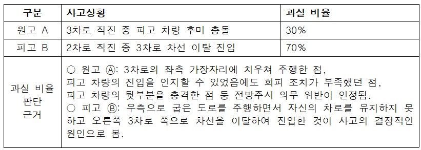 최수영의 과실비율 구조보기 굽은 도로사고, 판사는 왜 7:3을 선택했을까