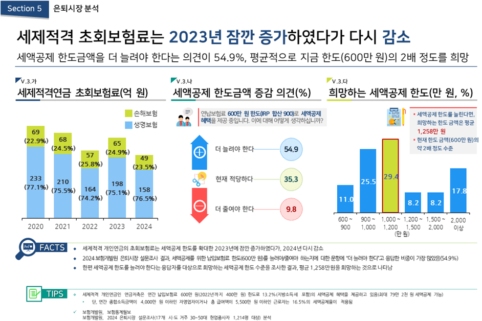 세제 혜택 개편 후 연금저축 10년째 감소… 개인연금 유인 확대 필요