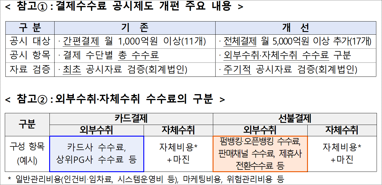 전자금융 결제수수료 공시 확대 첫 성적표, 평균 수수료율 소폭 하락