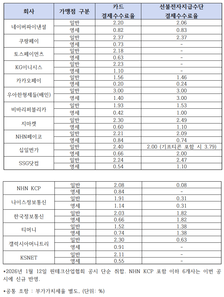 전자금융 결제수수료 공시 확대 첫 성적표, 평균 수수료율 소폭 하락