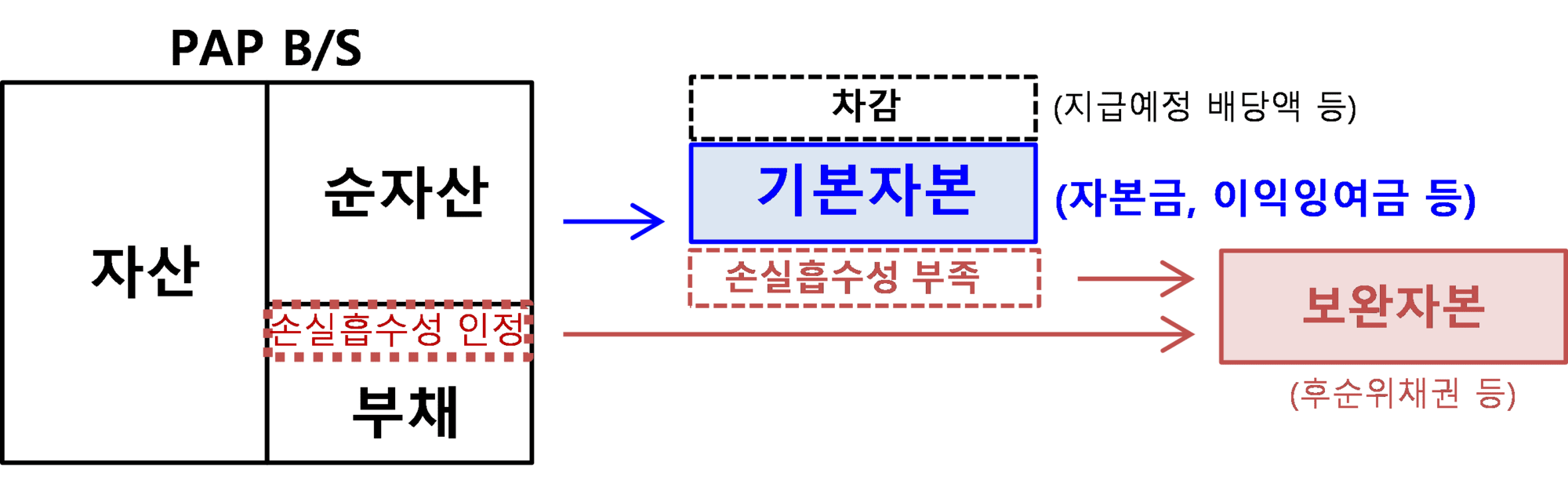 보험사 자본 건전성 높인다… 2027년 ‘기본자본비율 제도’ 시행