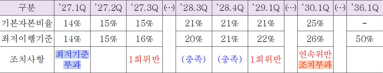 보험사 자본 건전성 높인다… 2027년 ‘기본자본비율 제도’ 시행