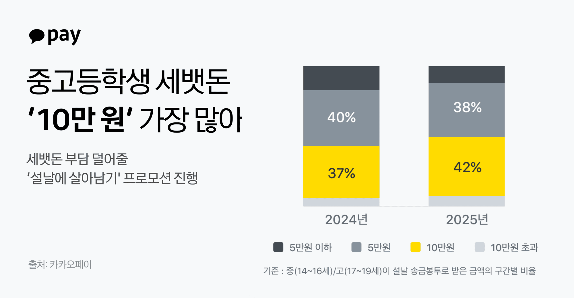 카카오페이, 송금봉투로 살펴본 세뱃돈 트렌드… ﻿‘중고등학생 10만원’