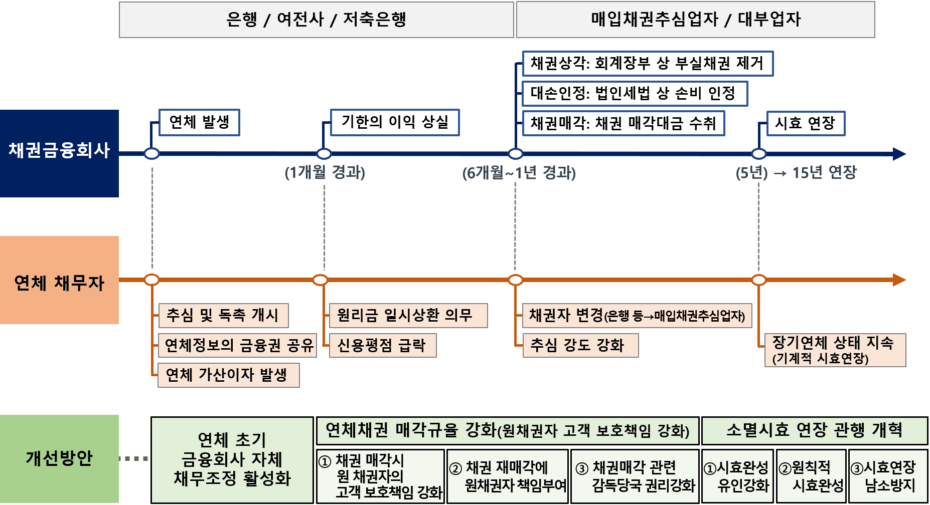 포용적 금융 대전환 금융위, 연체채권 회수 극대화 관행 개혁