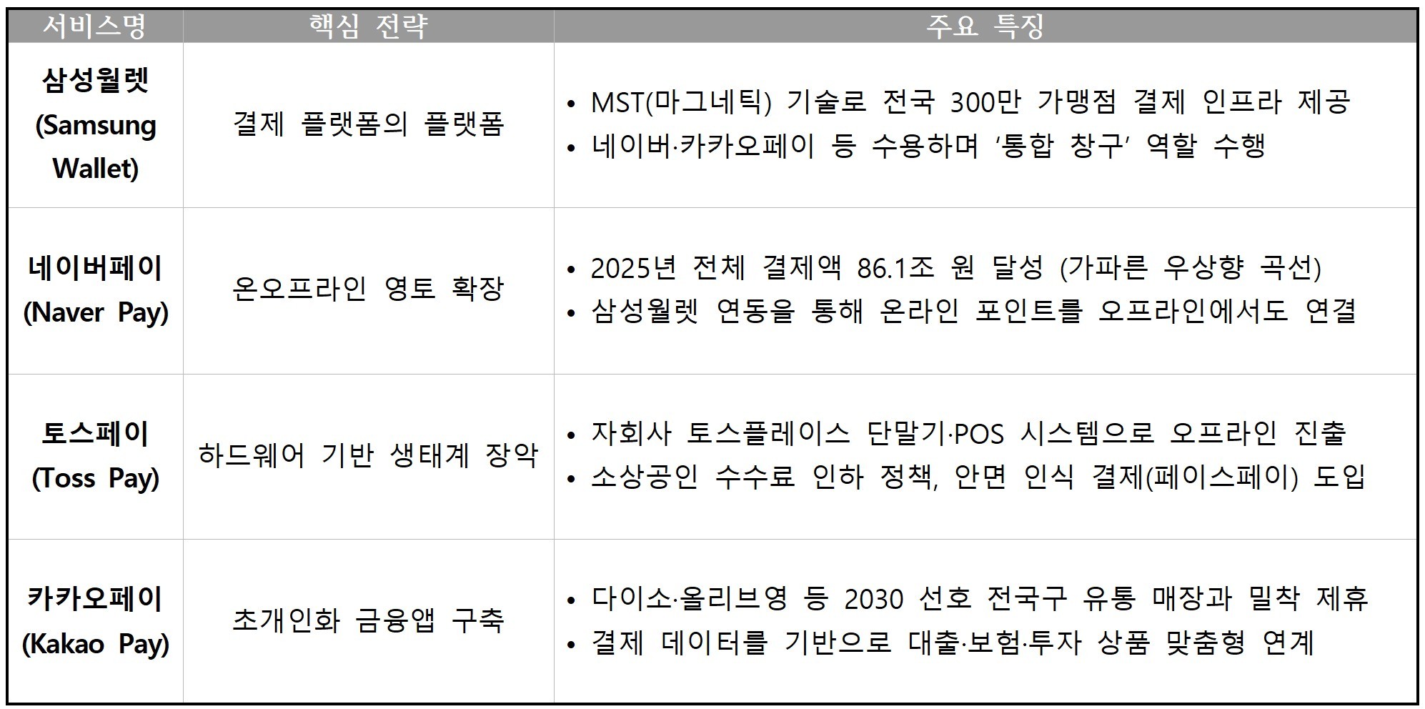 Market Trend 카드망 삼킨 플랫폼, 국내 페이 주도권 쥐다