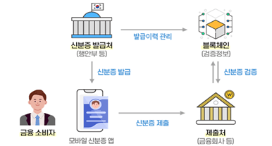 금융보안원, 모바일 신분증 평가 확대…금융·가상자산 인증 수단 확산