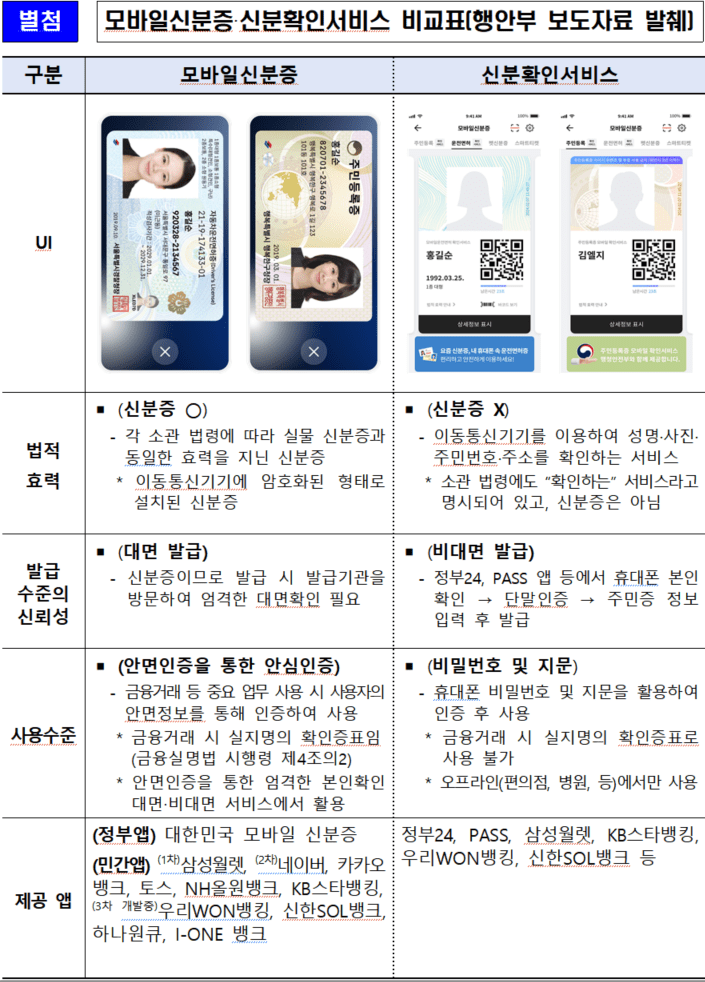 금융보안원, 모바일 신분증 평가 확대…금융·가상자산 인증 수단 확산