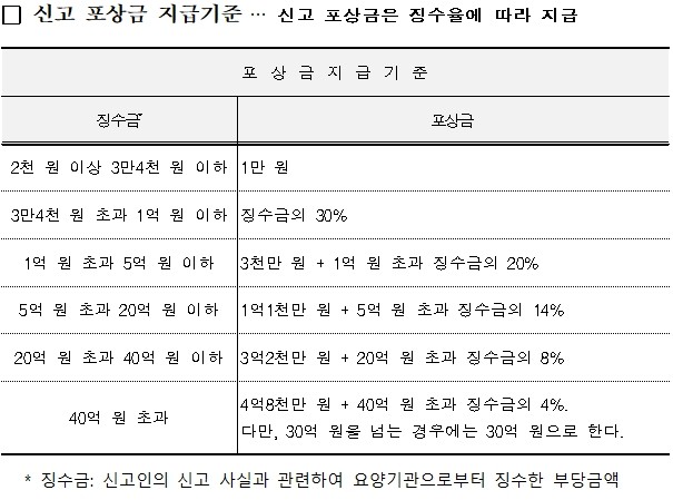 복지부, 부당청구 최대 5배 과징금… 요양기관 건강보험 관리 강화