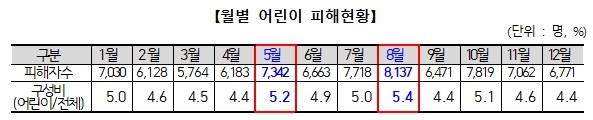 지난해 어린이 교통사고 피해 8만3088명… 나들이철 촘촘히 살펴야