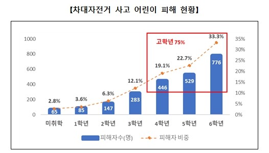 지난해 어린이 교통사고 피해 8만3088명… 나들이철 촘촘히 살펴야
