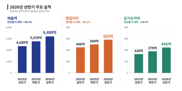 인카금융서비스 상반기 순익 445억원, 매출은 반기 기준 최대