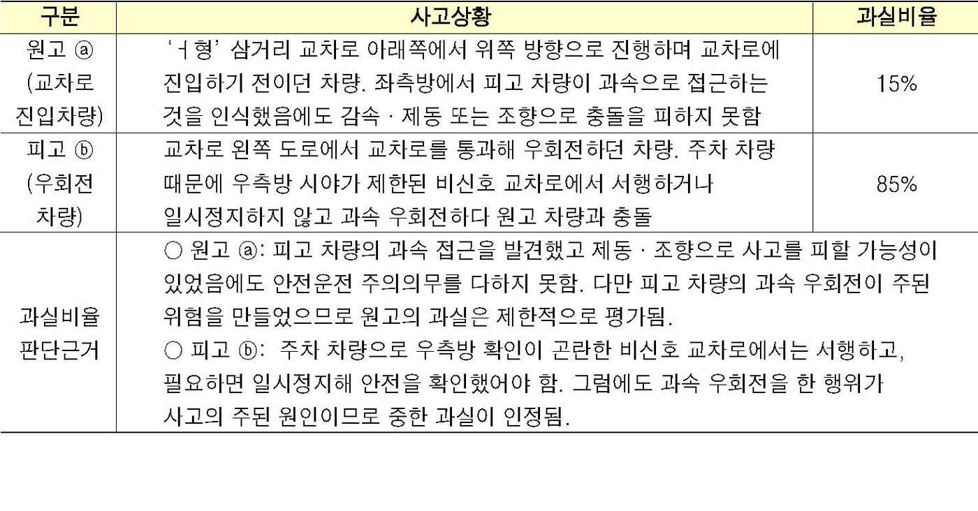  최수영의 과실비율 구조보기  시야 가린 삼거리 과속 우회전… 법원 “85% 책임”