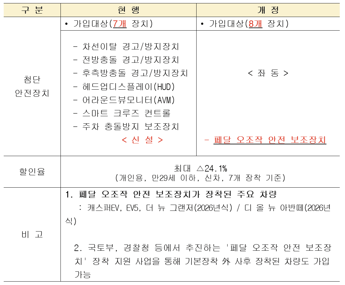 현대해상, 자동차보험 첨단안전장치 할인 대상에 페달 오조작 방지장치 추가
