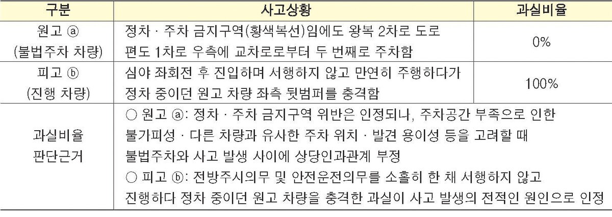  최수영의 과실비율 구조보기  불법주차 차량 충돌사고… 법원 “100:0 택시 전부 책임”