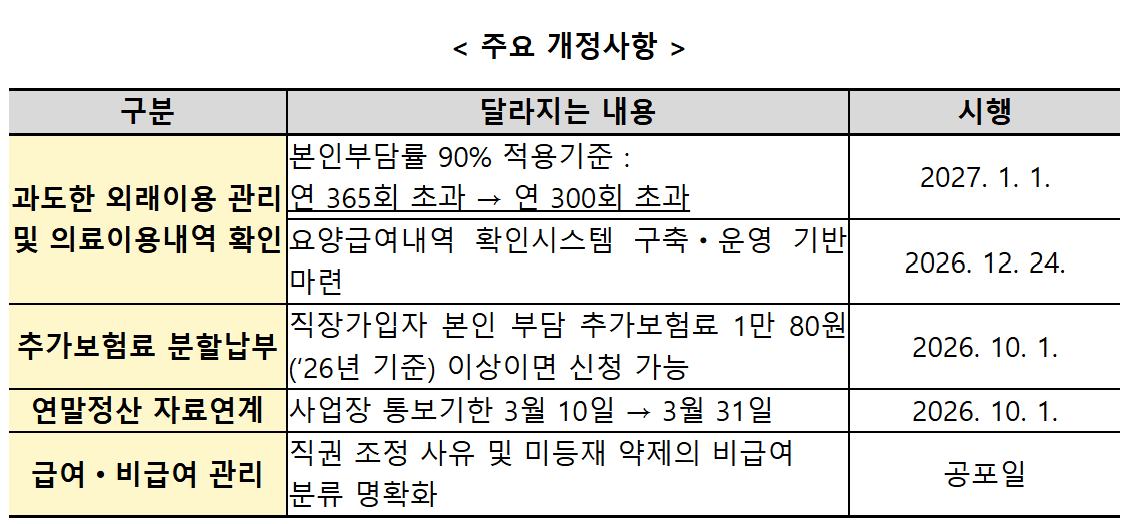 외래진료 연 300회 초과 시 본인부담률 90%로…내년 1월 시행