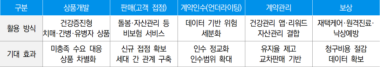 보험 가치사슬과 에이지테크 활용 ⓒ보험연구원