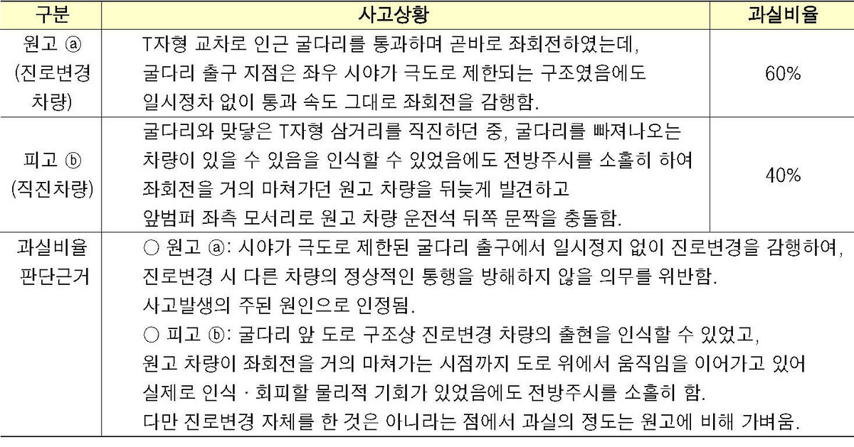  최수영의 과실비율 구조보기  굴다리 옆 T자형 교차로 좌회전 사고… 법원 “6:4 책임”