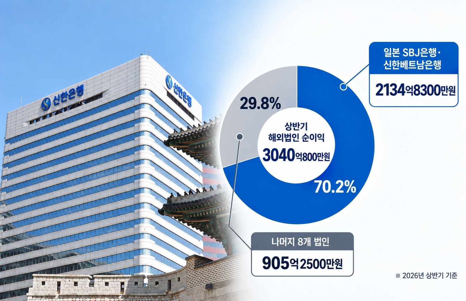 올해 상반기 신한은행의 해외법인 순이익이 일본 SBJ은행과 신한베트남은행 두 곳에 편중된 것으로 나타났다. ⓒAI generated/ChatGPT
