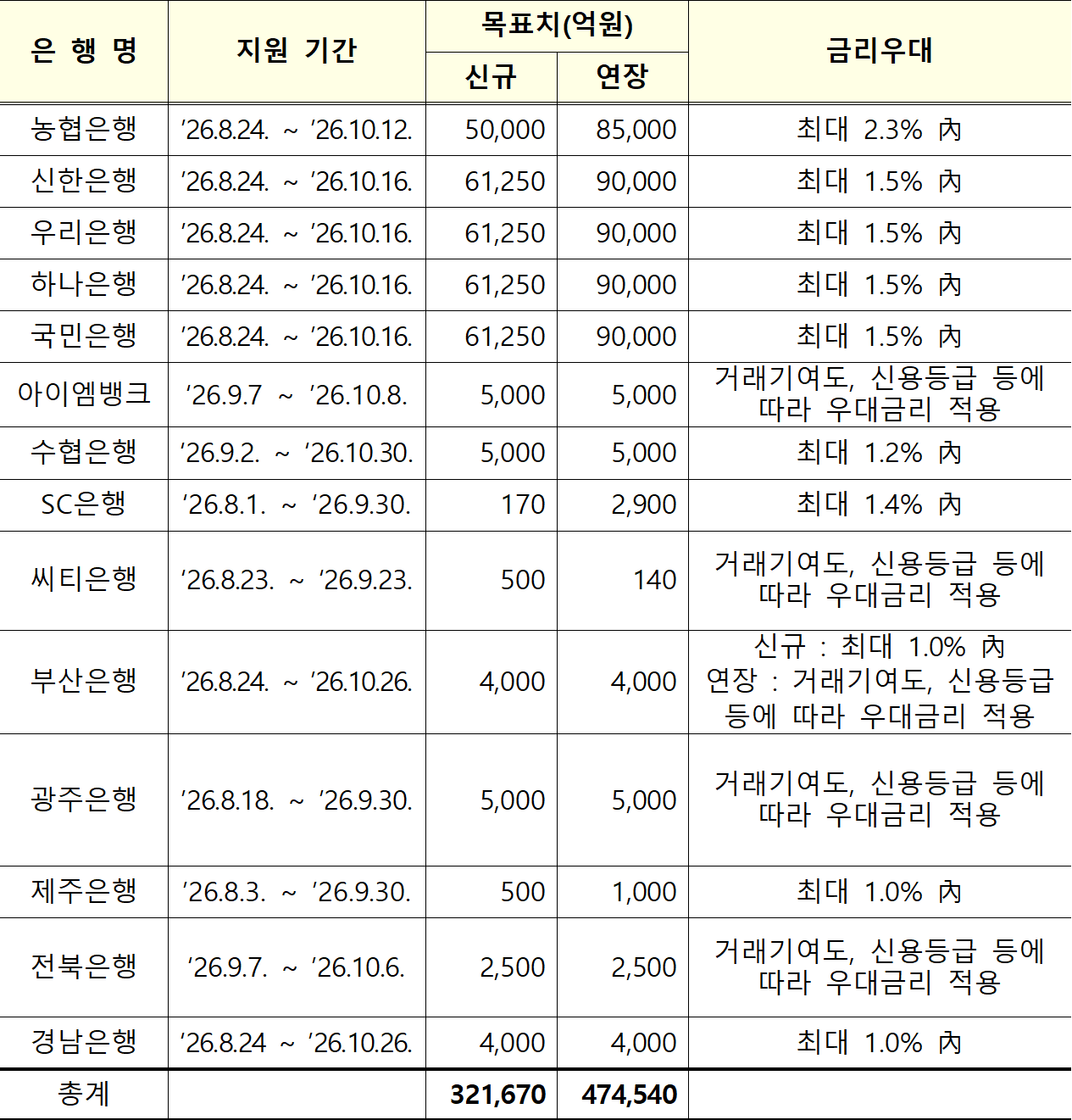 은행별 추석 명절자금 공급 계획 ⓒ금융위원회