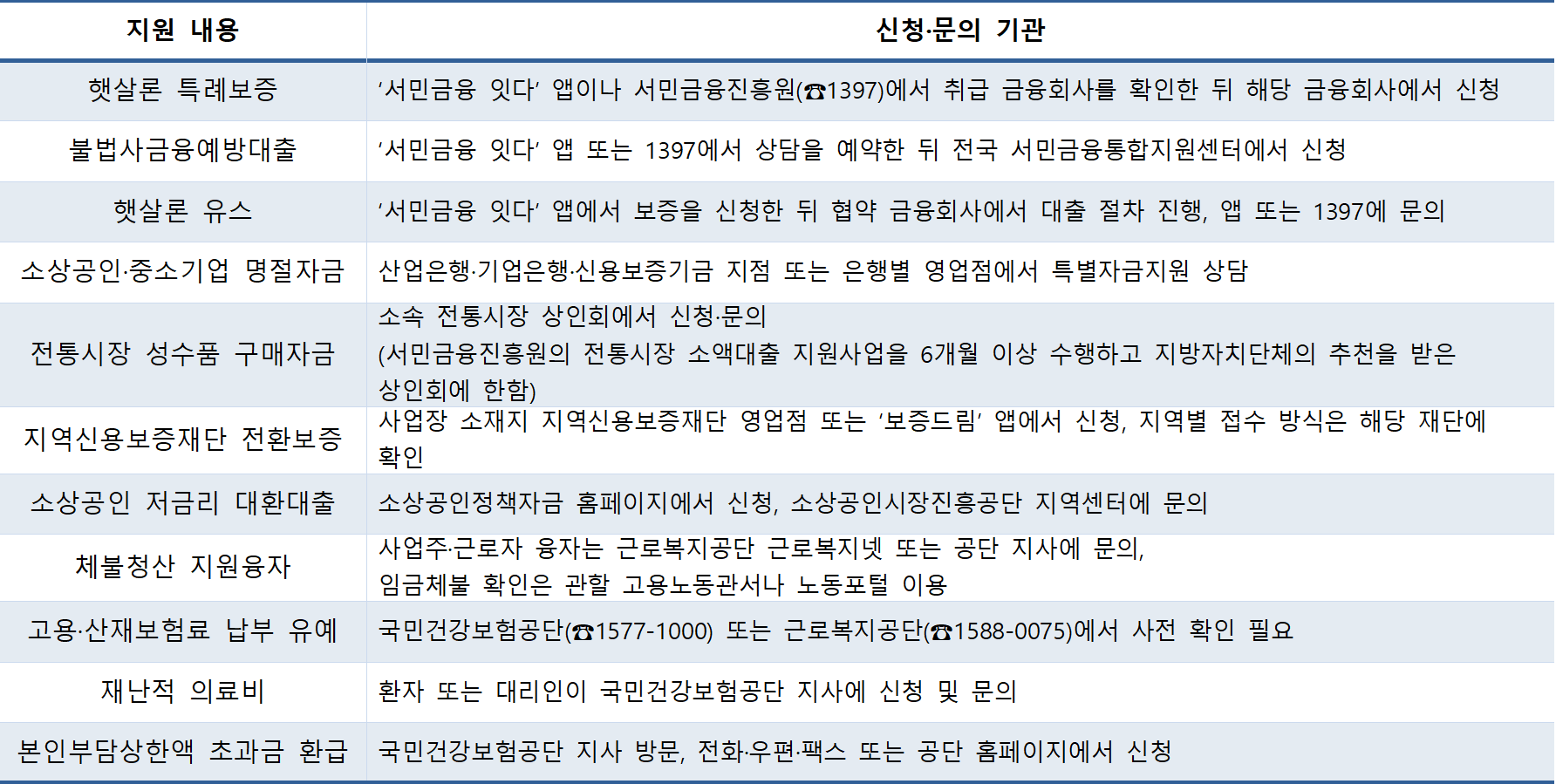 추석 민생지원 제도별 신청·문의 기관 ⓒ한국보험신문
