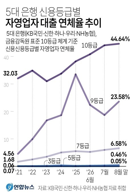 [그래픽] 신용등급별 자영업자 대출 연체율 추이 ⓒ연합뉴스