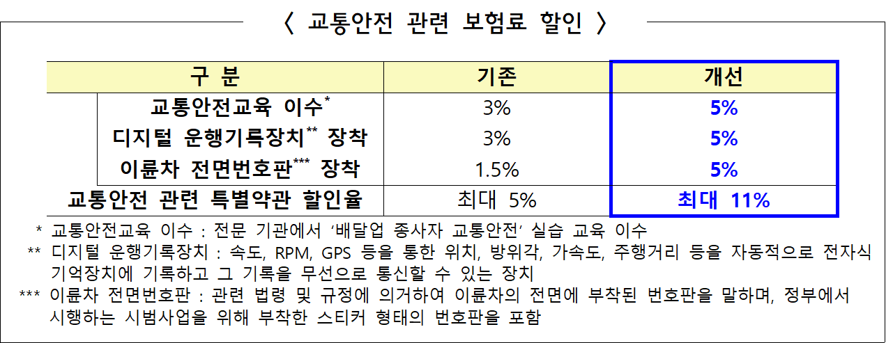 교통안전 관련 보험료 할인 ⓒ국토교통부